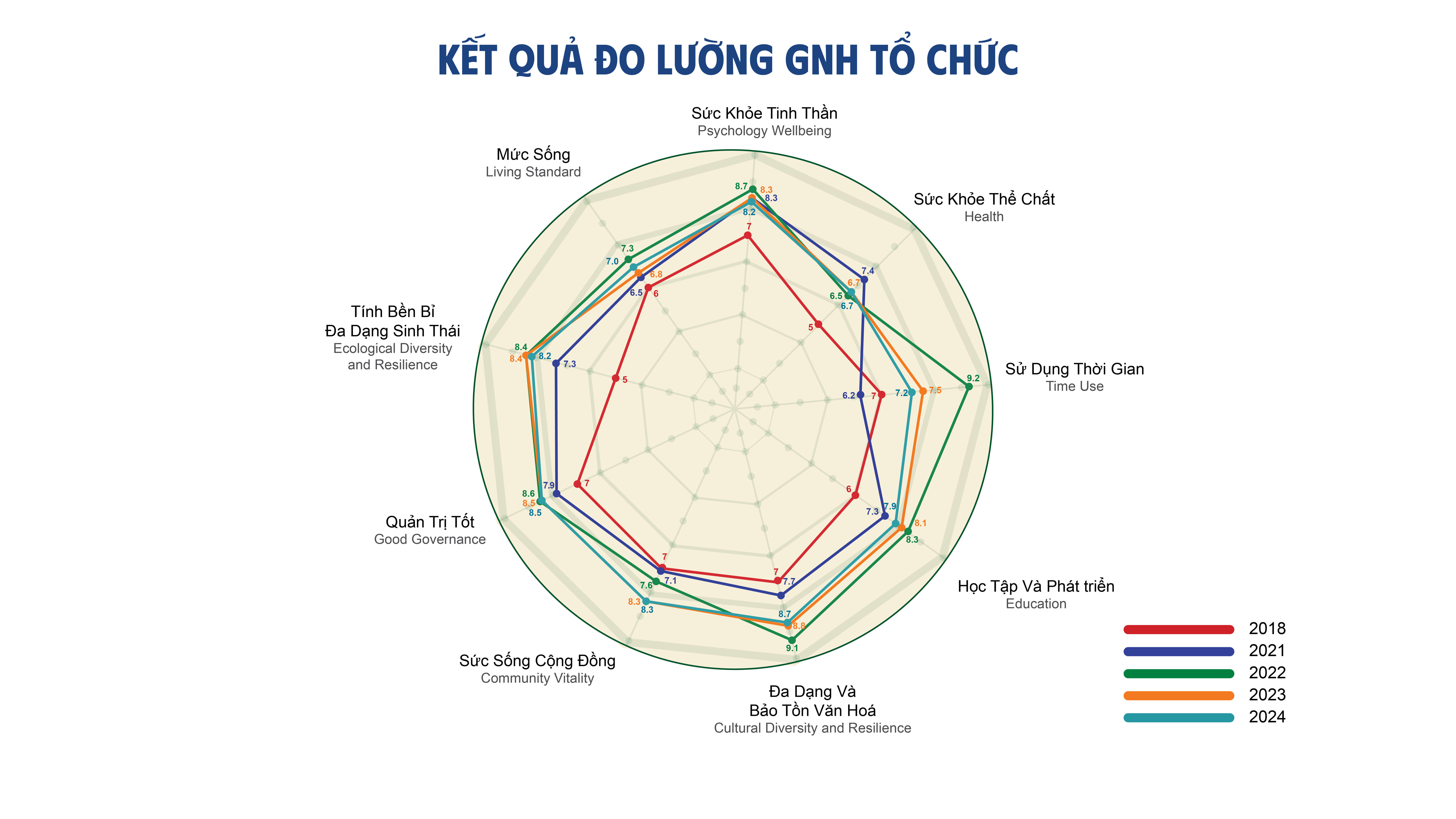 Kết quả đo lường GNH tổ chức