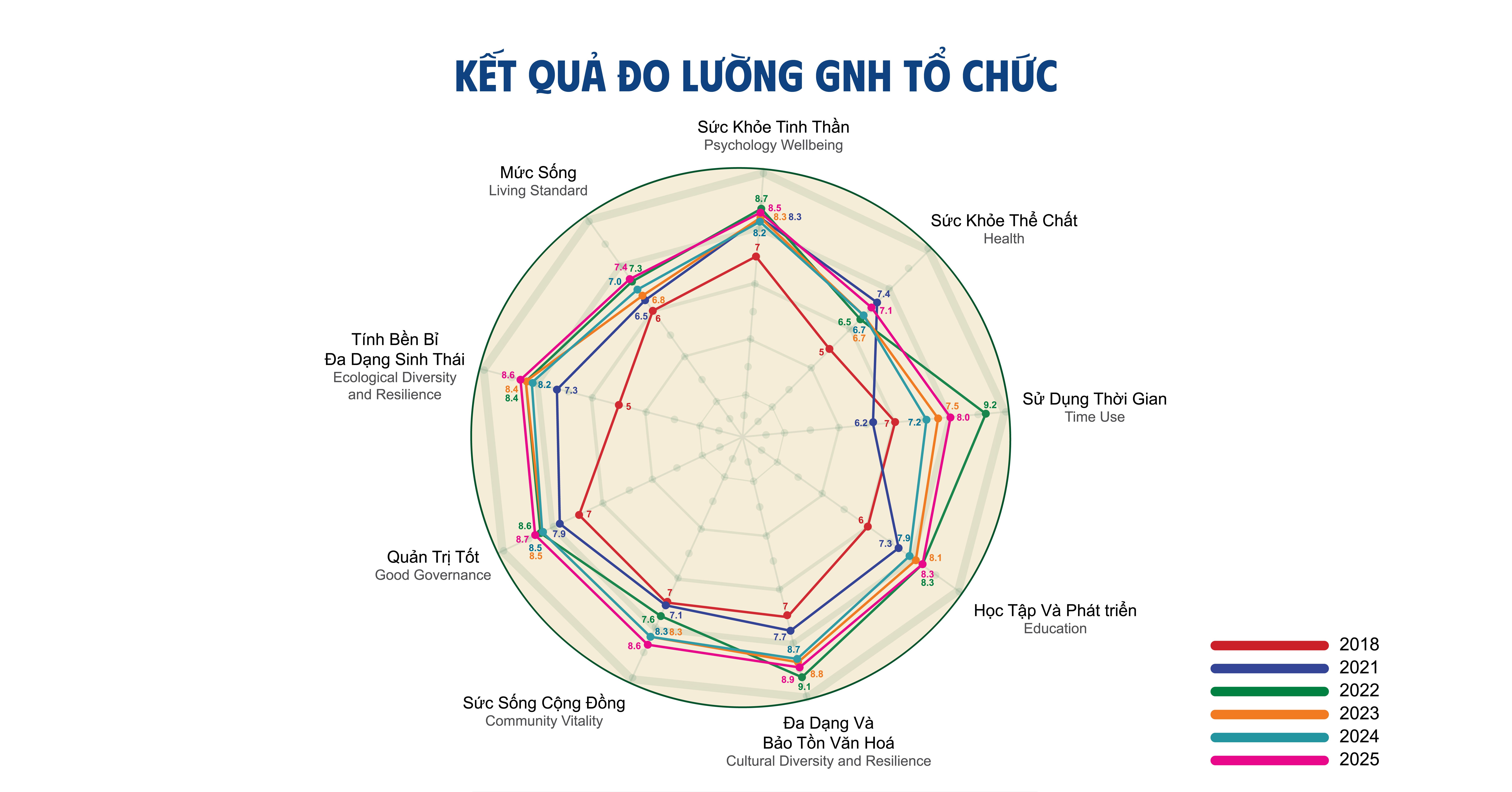 Kết quả đo lường GNH tổ chức