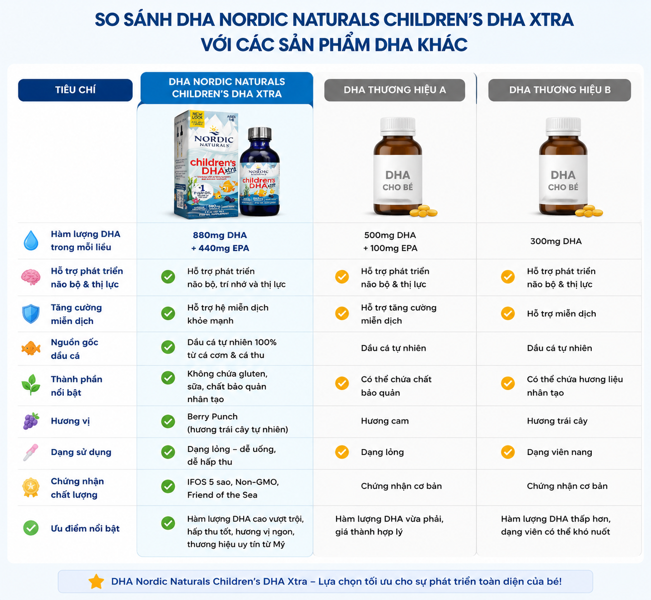 So sánh DHA/EPA Nordic Naturals với sản phẩm khác