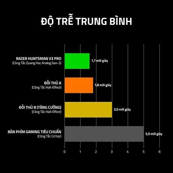 Độ trễ cực thấp của bàn phím cơ Razer Huntsman V3 Pro TKL CS2 Dragon Lore chính hãng nShop