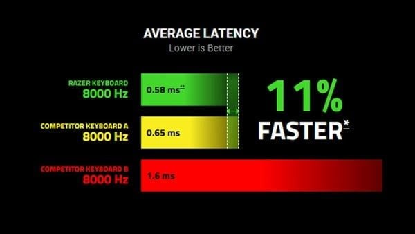 Biểu đồ so sánh độ trễ 8000Hz cực thấp của Razer Huntsman V3 Pro