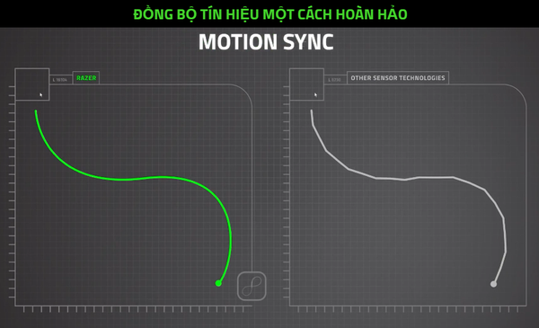 Đồng bộ tín hiệu Motion Sync hoàn hảo trên chuột Razer DeathAdder V3 Pro