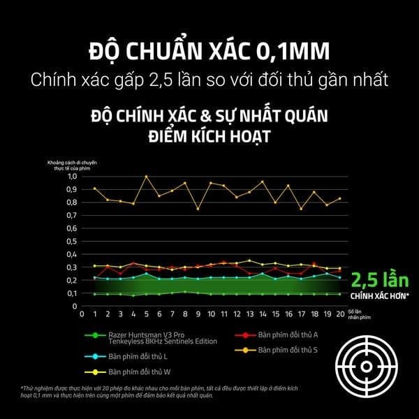 Độ chuẩn xác 0.1mm của switch Analog Razer Gen 2 nShop