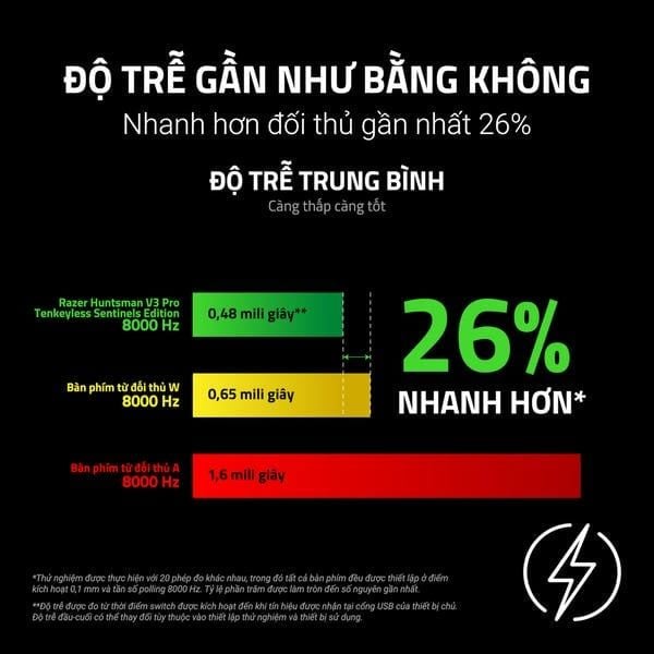 Độ trễ siêu thấp trên bàn phím Razer Huntsman V3 Pro TKL nShop
