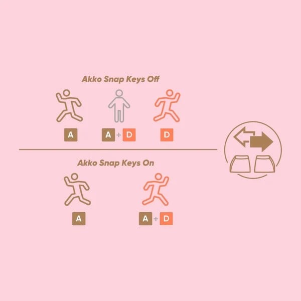Infographic Snap Key Bàn phím cơ không dây AKKO Hello Kitty 5108 V5 Piano Pro