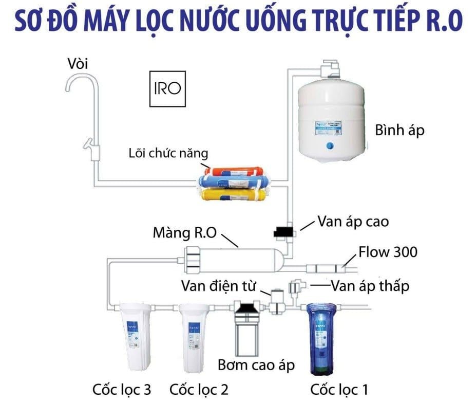 Sơ đồ máy lọc nước RO gia đình phổ biến hiện nay