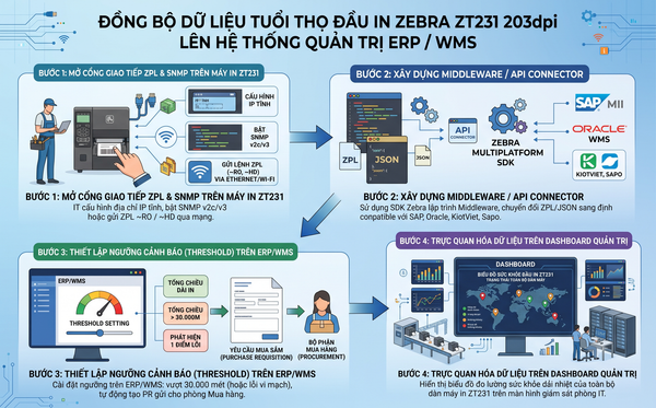 Đồng bộ dữ liệu tuổi thọ đầu in Zebra ZT231 203dpi lên hệ thống quản trị ERP / WMS