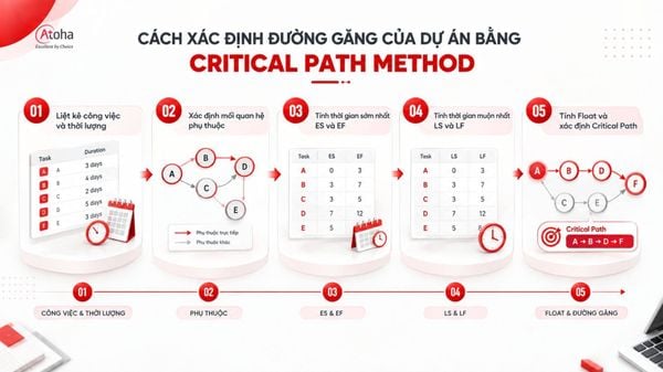 Cách xác định đường găng của dự án bằng Critical Path Method
