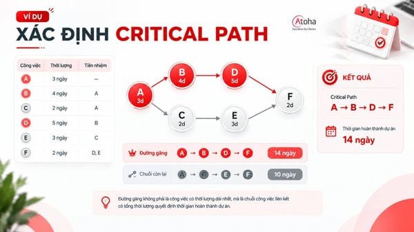 Ví dụ cách tính và xác định Critical Path