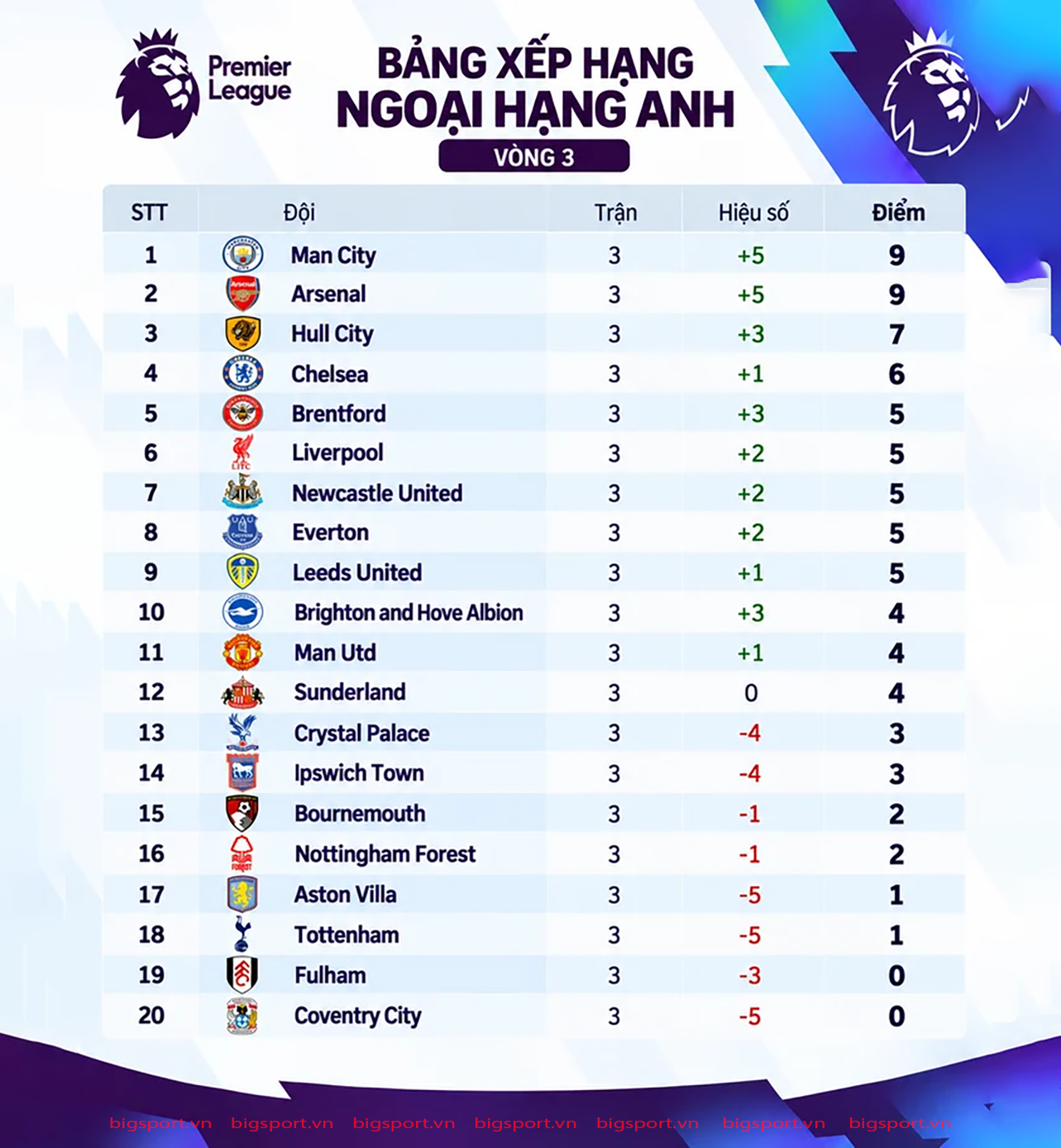 Tổng quan Ngoại Hạng Anh sau 3 vòng đấu