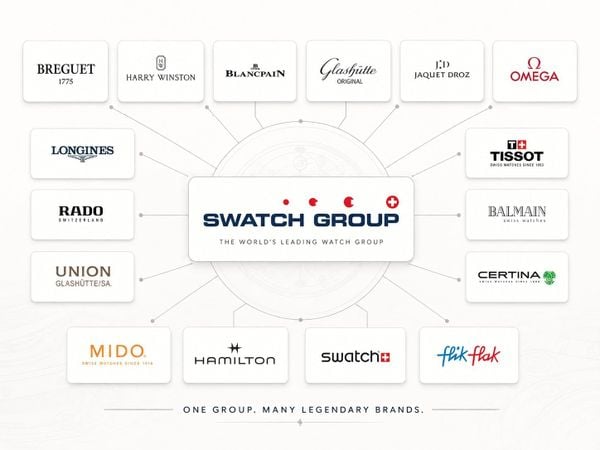 Swatch Group là gì? Những thương hiệu nổi bật và vì sao tập đoàn này quan trọng