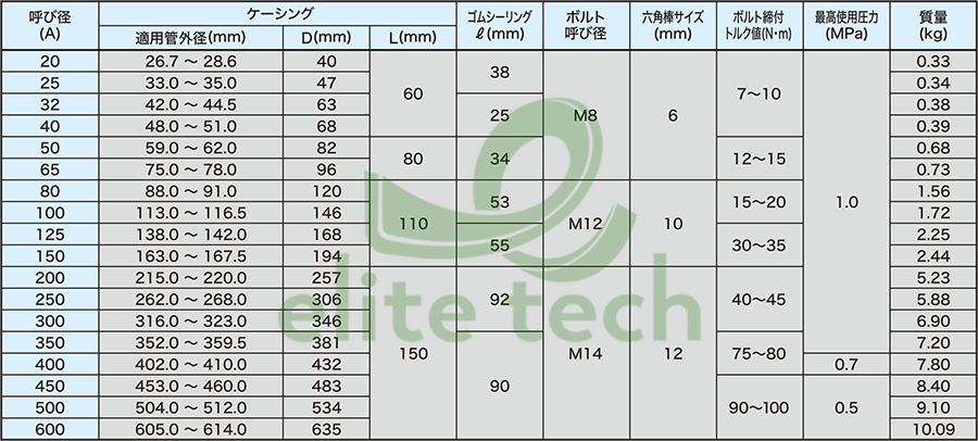 Khớp Nối Ống ATOMS CH Pipe Coupling Specification