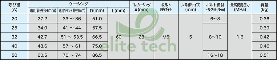 Khớp Nối Ống ATOMS CX Pipe Coupling Specification