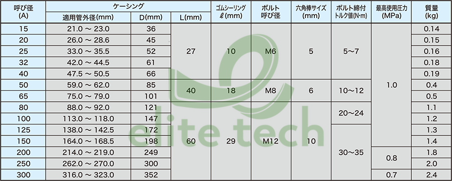 Khớp Nối Ống ATOMS ER Pipe Coupling Specification