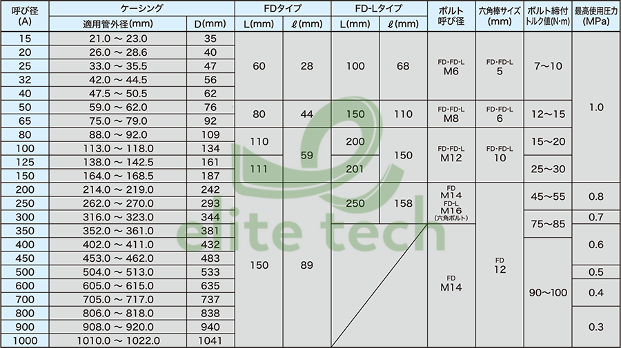 Khớp Nối Ống ATOMS FD FDL Pipe Coupling Specification