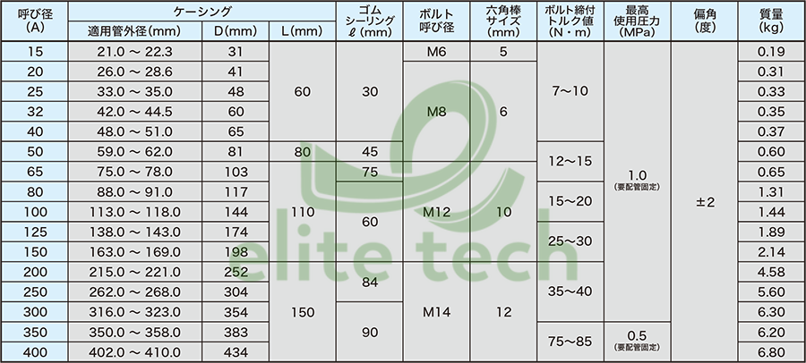 Khớp Nối Ống ATOMS FX Pipe Coupling Specification