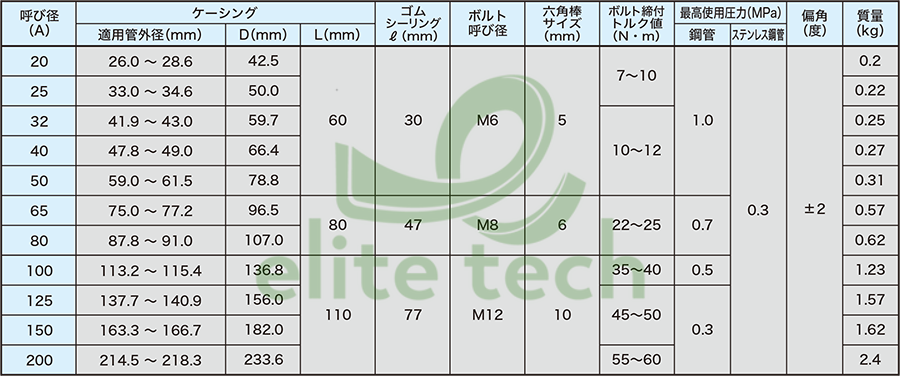 Khớp Nối Ống ATOMS FZ Pipe Coupling Specification