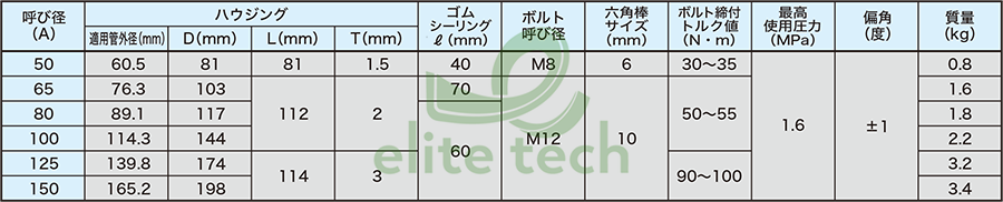 Khớp Nối Ống ATOMS GR (Fire Safety) Pipe Coupling Specification