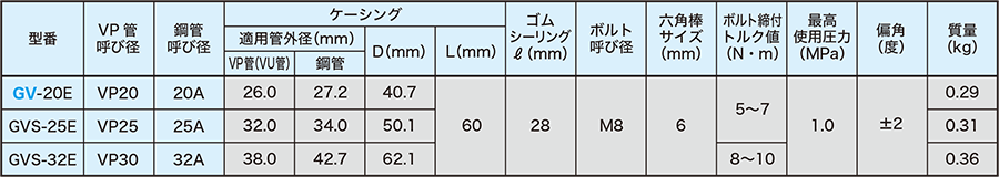 Khớp Nối Ống ATOMS GVS Pipe Coupling Specification
