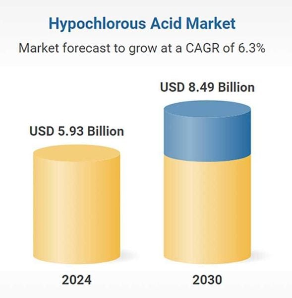 tăng trưởng HOCL năm 2030