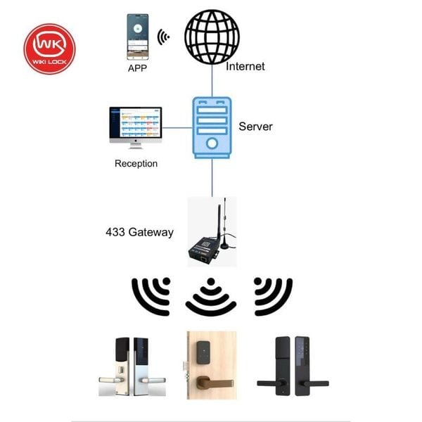 🚀 Kỷ nguyên khóa thẻ từ Offline đã thay đổi: Khóa cửa → Gateway → Máy chủ → Lễ tân – biến hàng trăm cánh cửa thành một hệ thống quản lý thông minh.