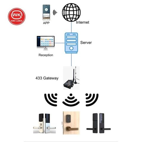 🚀 Kỷ nguyên khóa thẻ từ Offline đã thay đổi: Khóa cửa → Gateway → Máy chủ → Lễ tân – biến hàng trăm cánh cửa thành một hệ thống quản lý thông minh.
