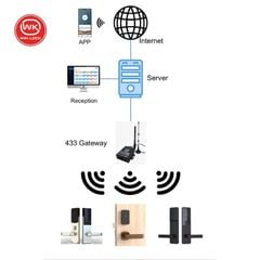 🚀 Kỷ nguyên khóa thẻ từ Offline đã thay đổi: Khóa cửa → Gateway → Máy chủ → Lễ tân – biến hàng trăm cánh cửa thành một hệ thống quản lý thông minh.