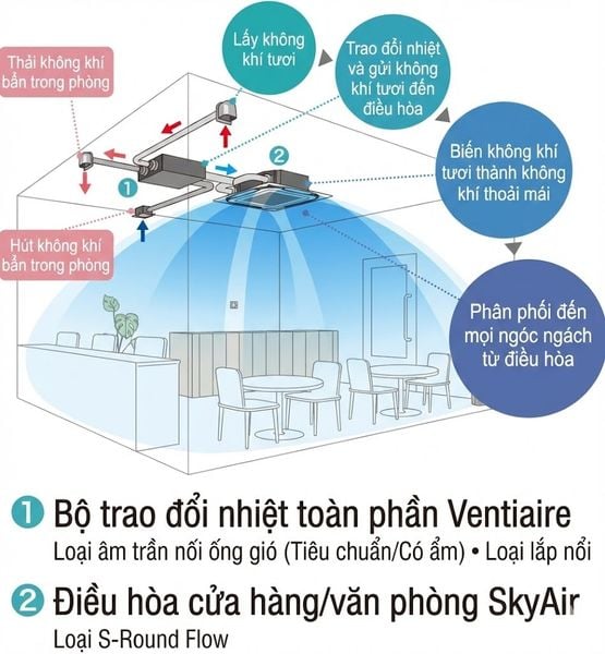 máy cấp gió tươi thông qua hệ thống điều hòa âm trần đẻ phân phối khí đi khắp nơi
