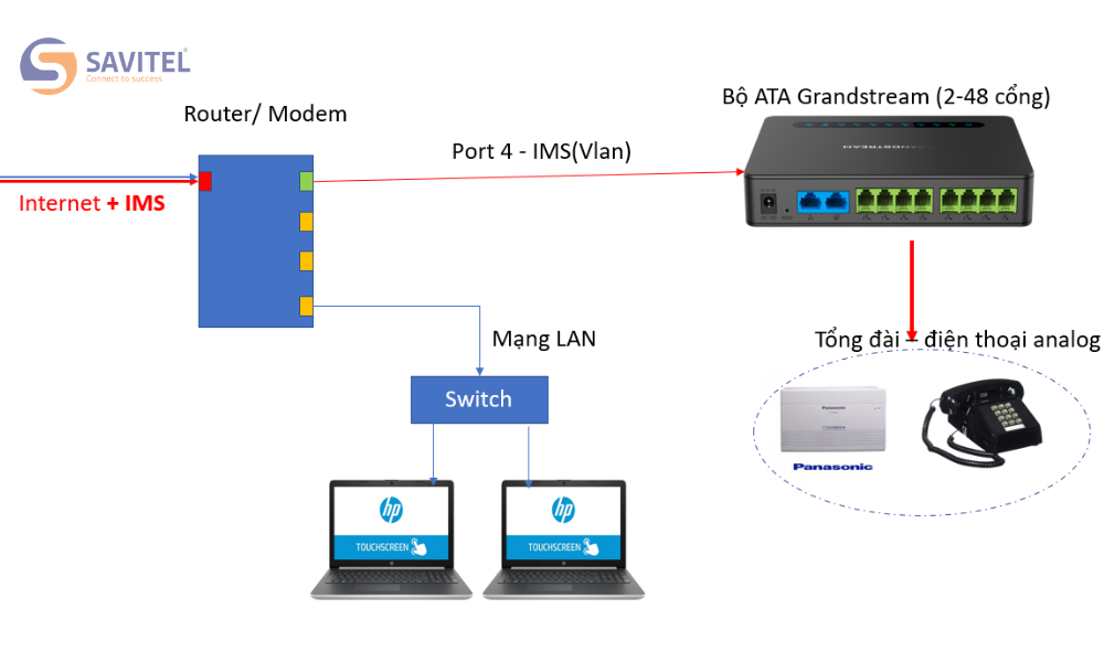 Thiết bị ATA là gì? Tổng quan Analog Telephone Adapter trong hệ thống VoIP