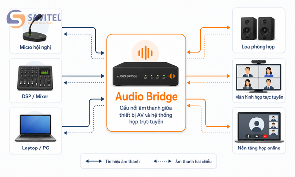 Audio bridge là gì? Top thiết bị cầu nối âm thanh tốt nhất