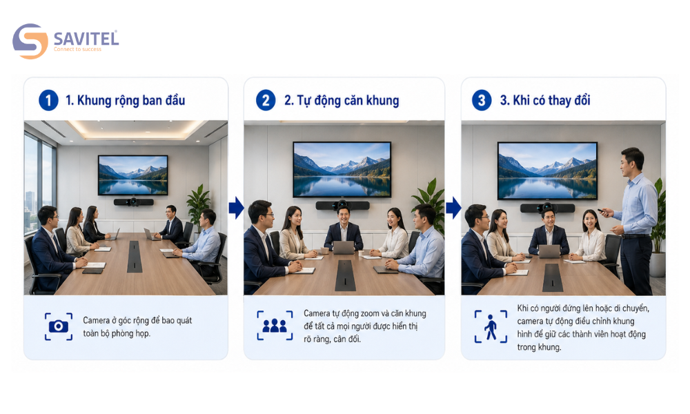 Dynamic Framing trong công nghệ Camera họp trực tuyến