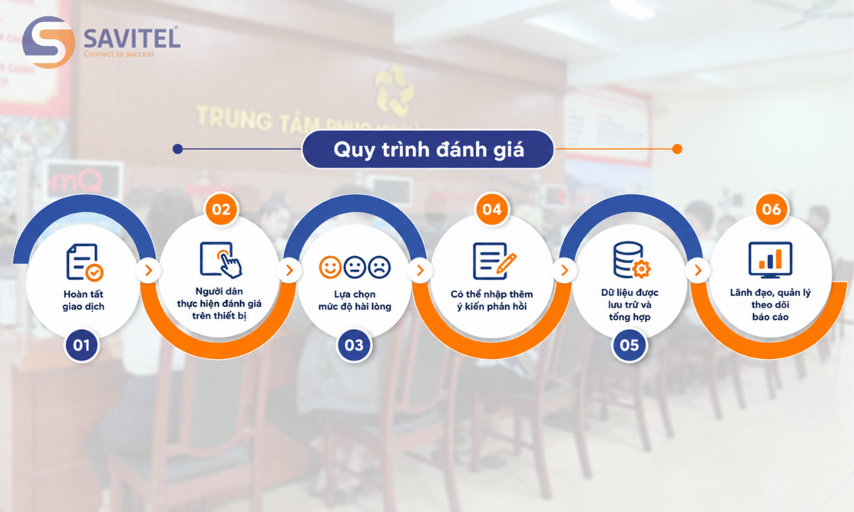 Hệ thống đánh giá hài lòng – Đo lường chất lượng phục vụ bằng dữ liệu