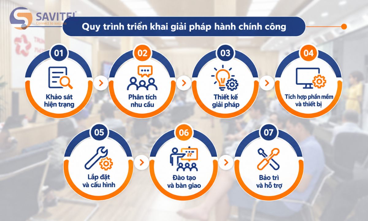 Quy trình triển khai giải pháp hành chính công