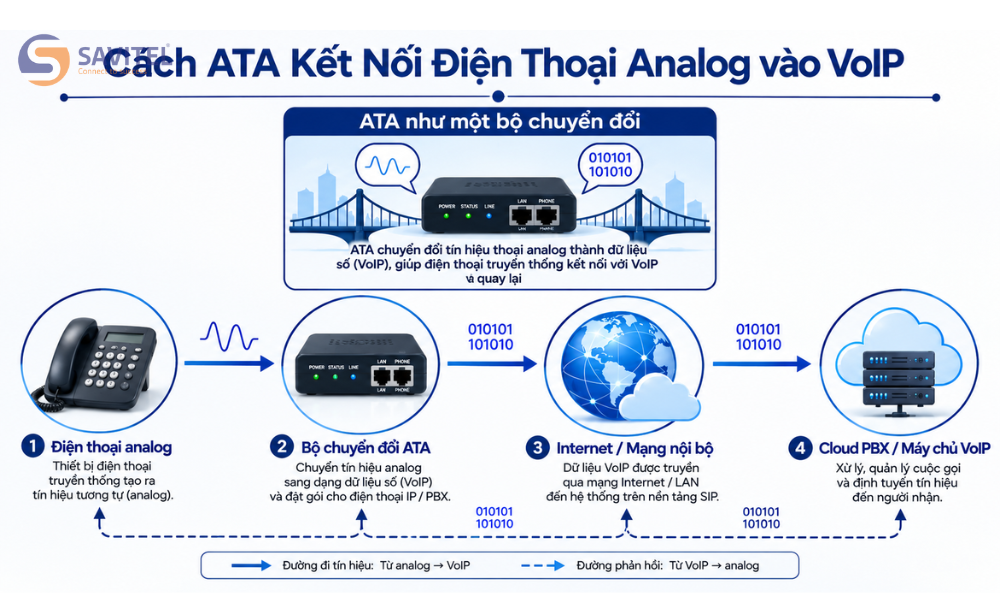 Thiết bị ATA hoạt động như thế nào trong hệ thống VoIP?
