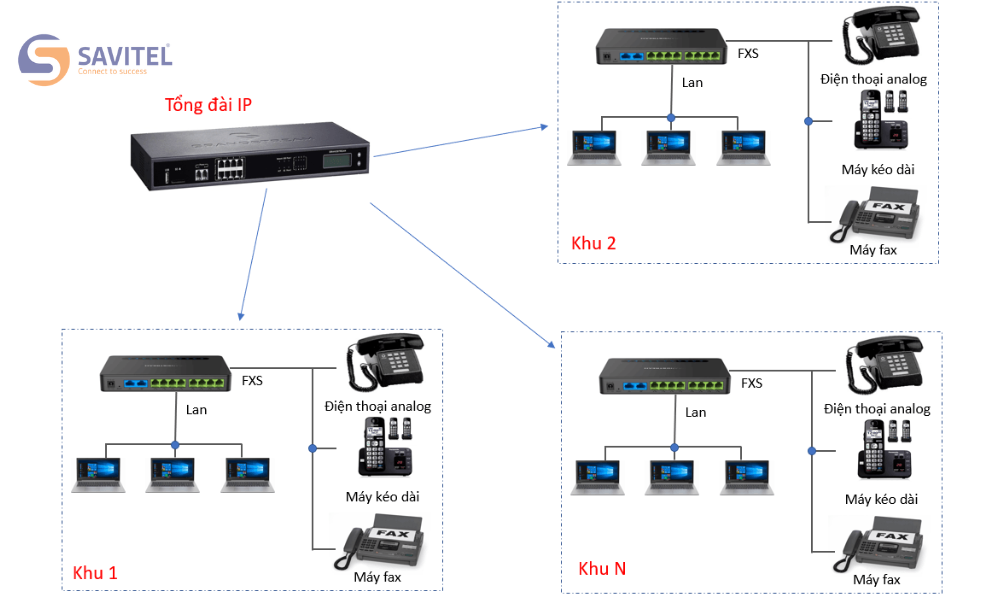 ATA nhiều cổng FXS