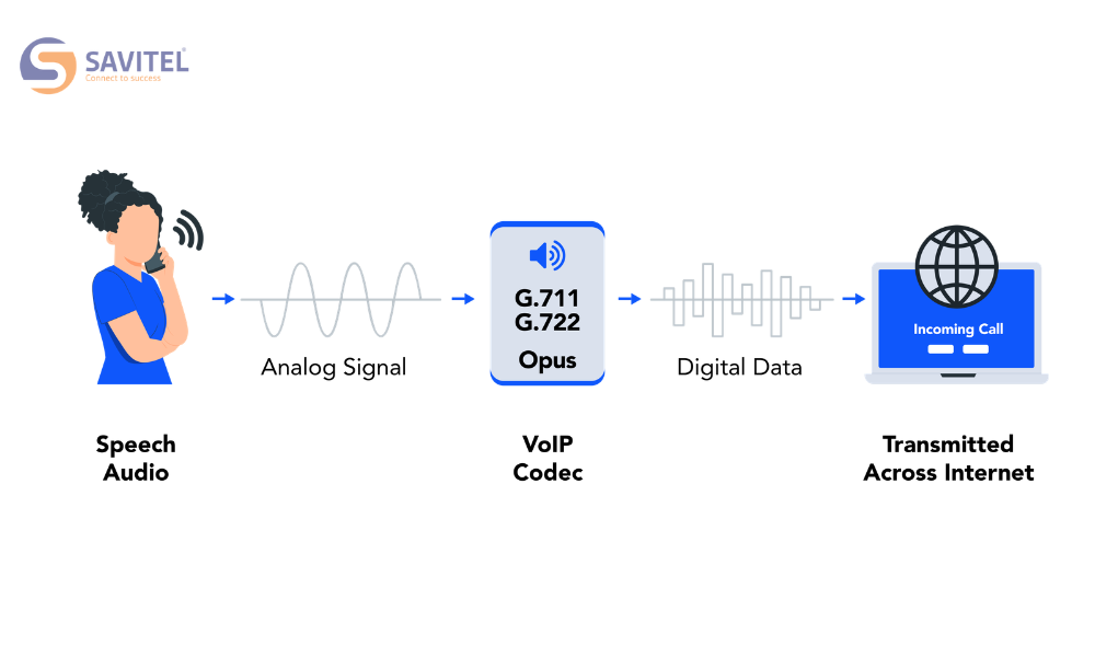 Giao thức VoIP và codec được sử dụng trên ATA