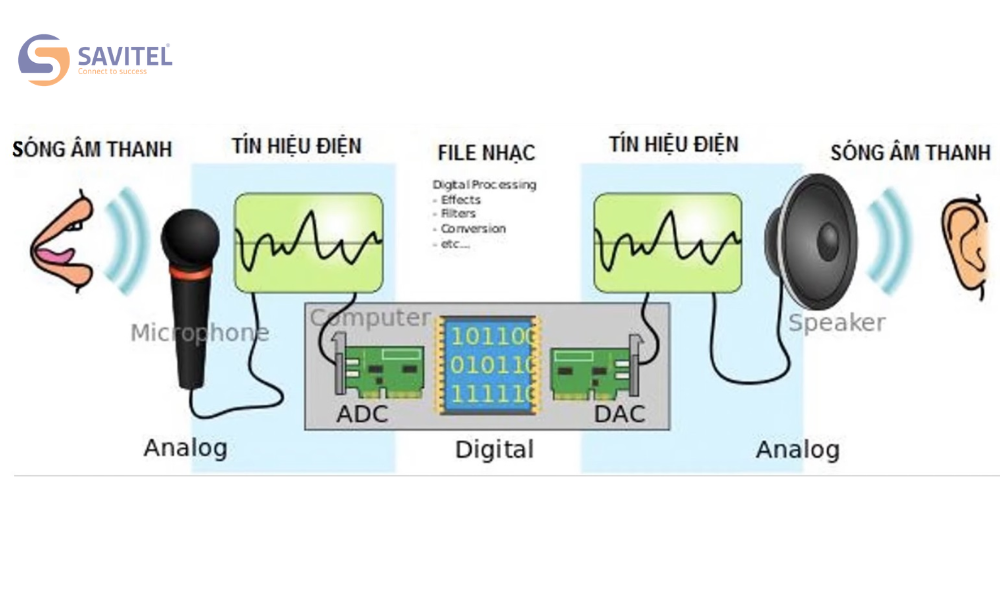 Codec là gì và được sử dụng để làm gì?