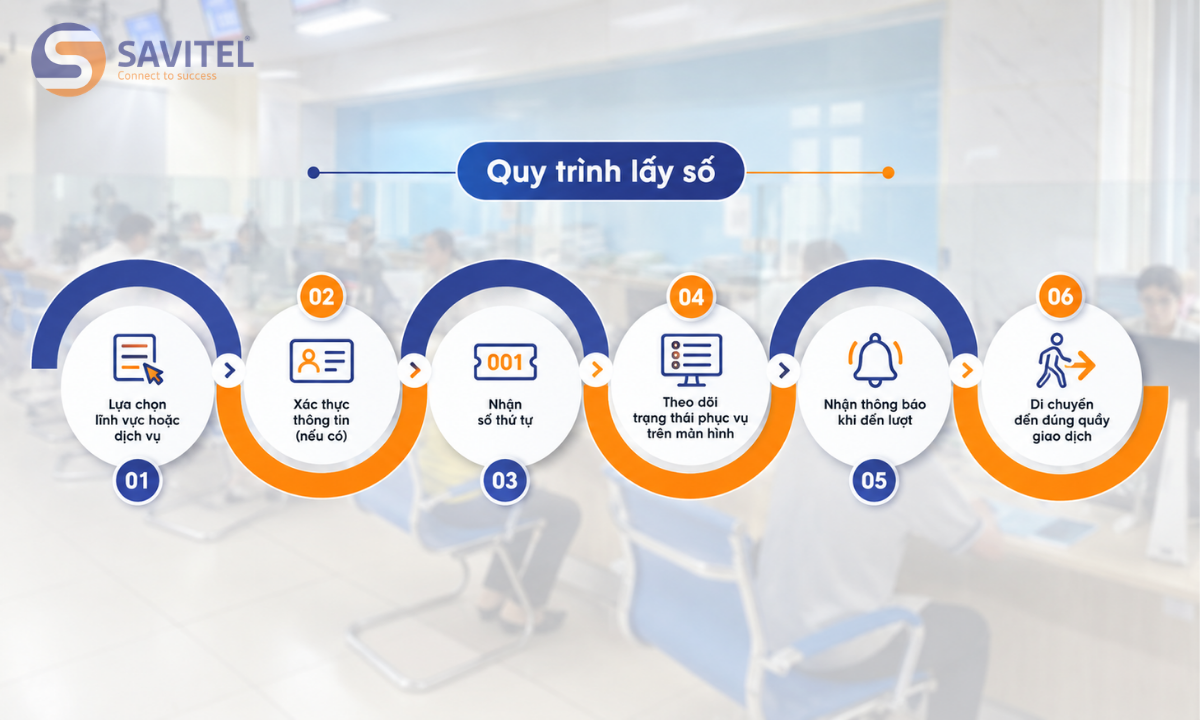 Hệ thống xếp hàng tự động – Điều phối người dân khoa học