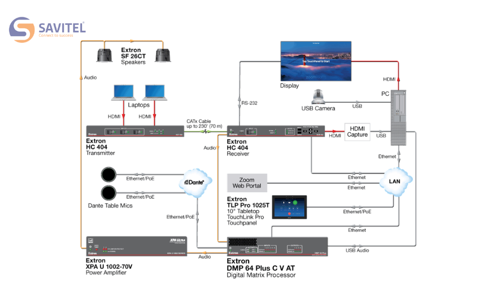 Sơ đồ hệ thống Extron DMP 64 Plus
