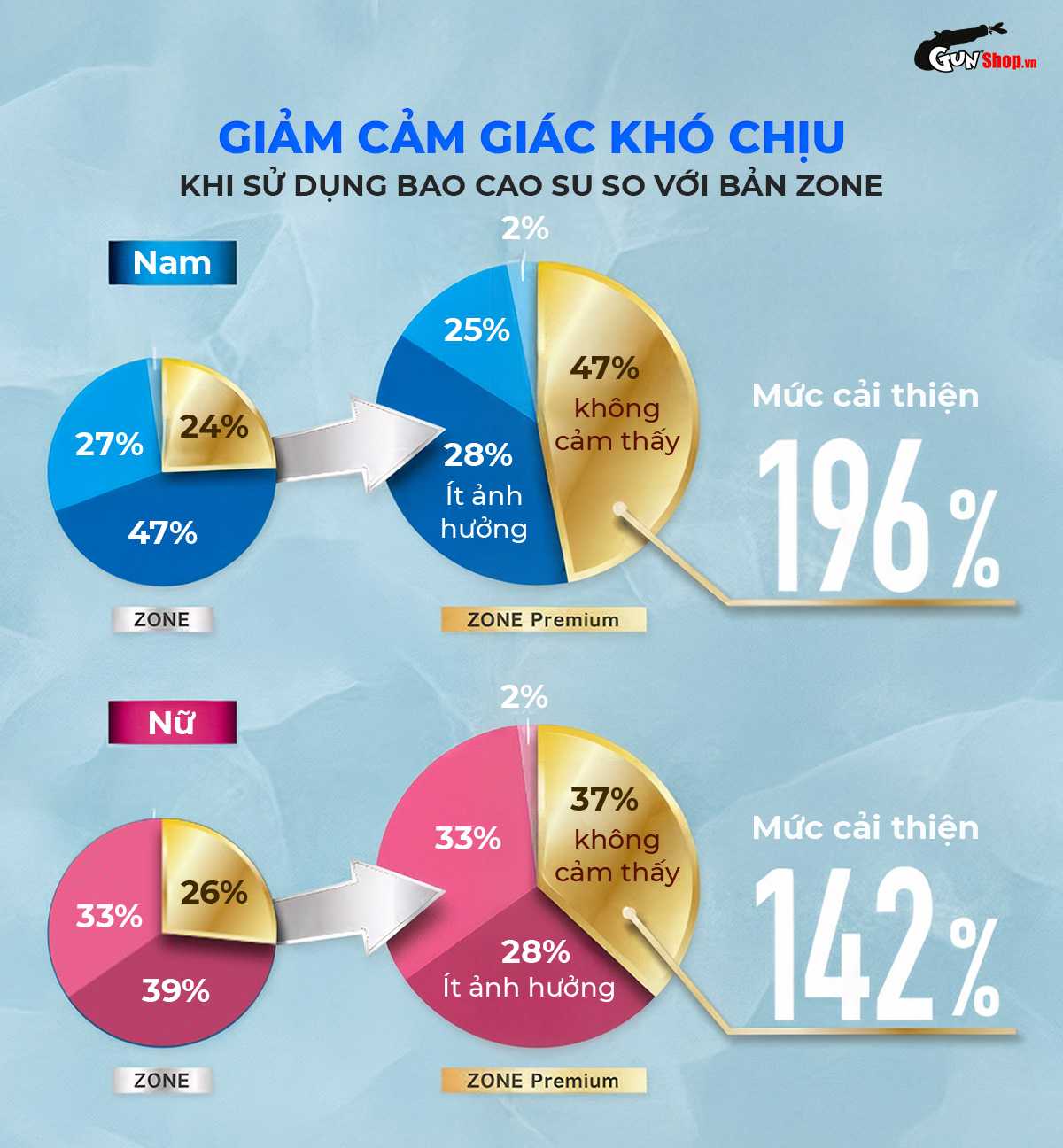 Bao cao su JEX Zone Premium chính hãng tại Gunshop