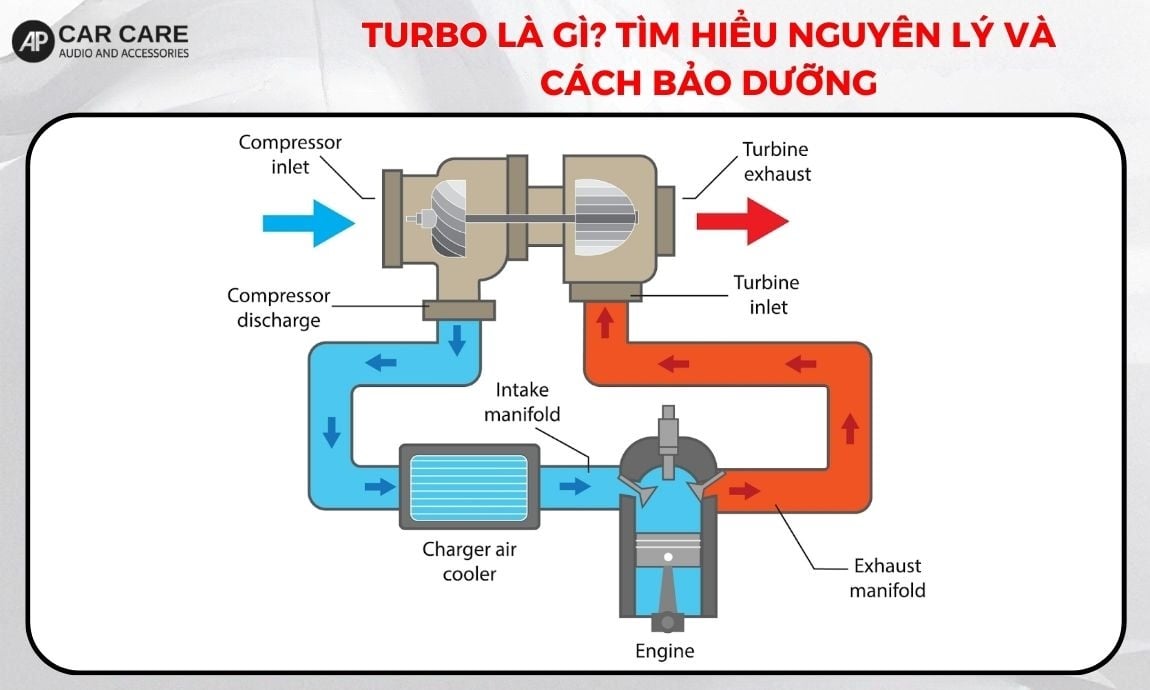 Turbo là gì? Tìm hiểu nguyên lý và cách bảo dưỡng xe tăng áp