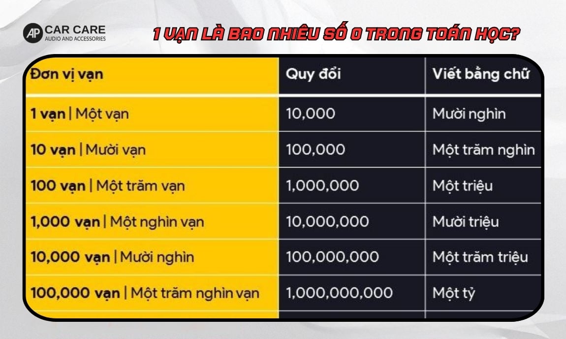 1 vạn là bao nhiêu số 0 trong toán học