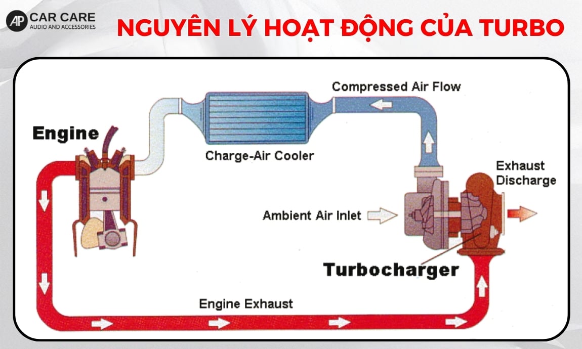 Nguyên lý hoạt động của turbo
