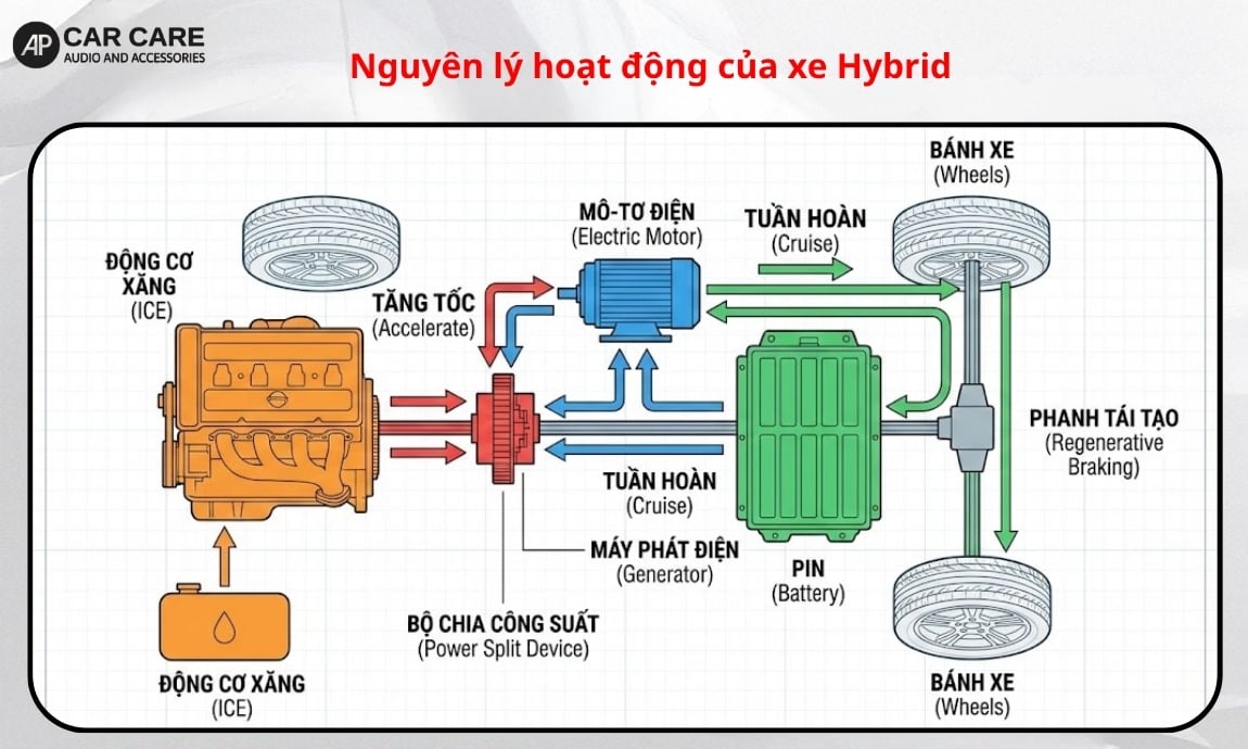 Nguyên lý hoạt động của xe Hybrid