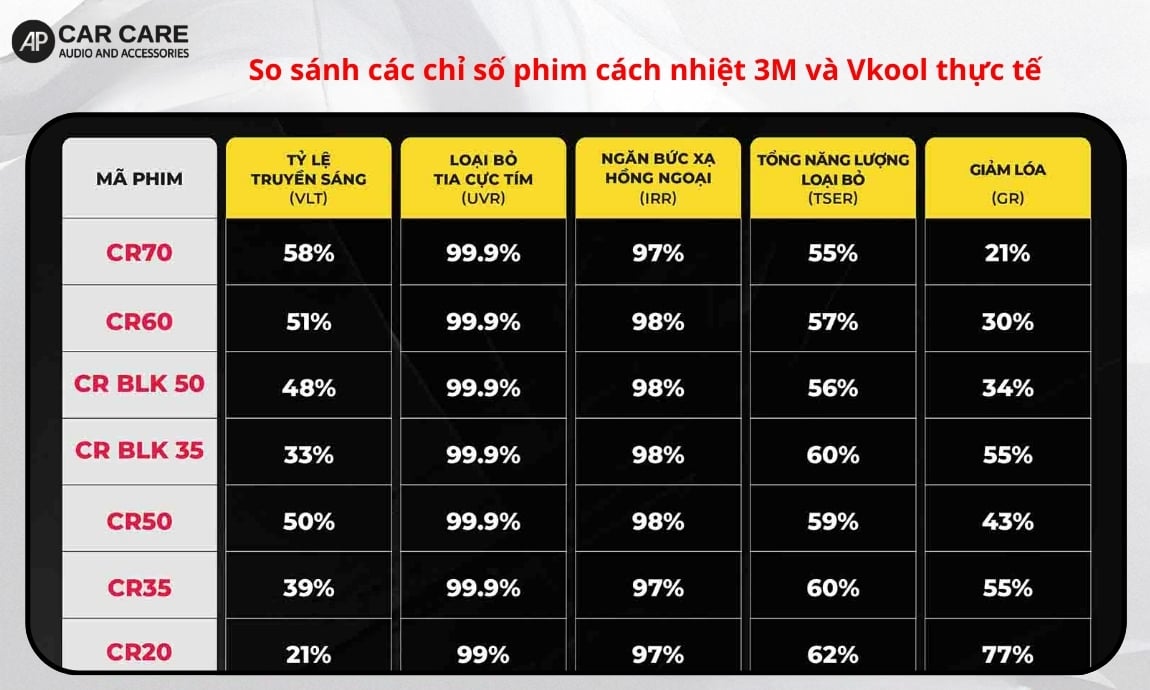 So sánh các chỉ số phim cách nhiệt 3M và Vkool thực tế