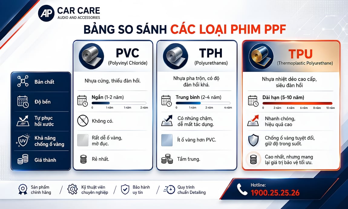Phân loại vật liệu dán PPF ô tô phổ biến