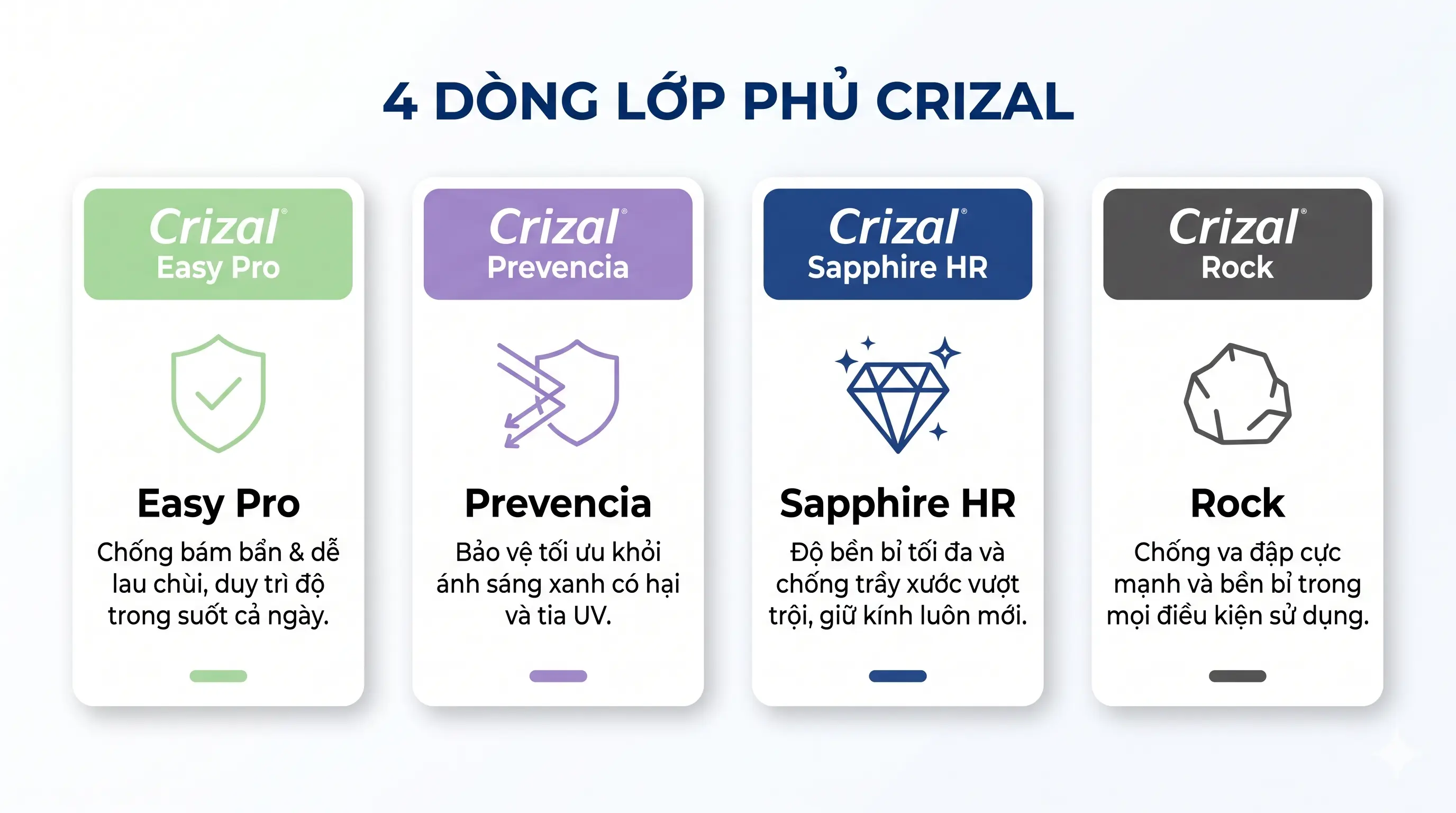 So sánh trực quan 4 dòng Crizal: Easy Pro, Prevencia, Sapphire HR, Rock