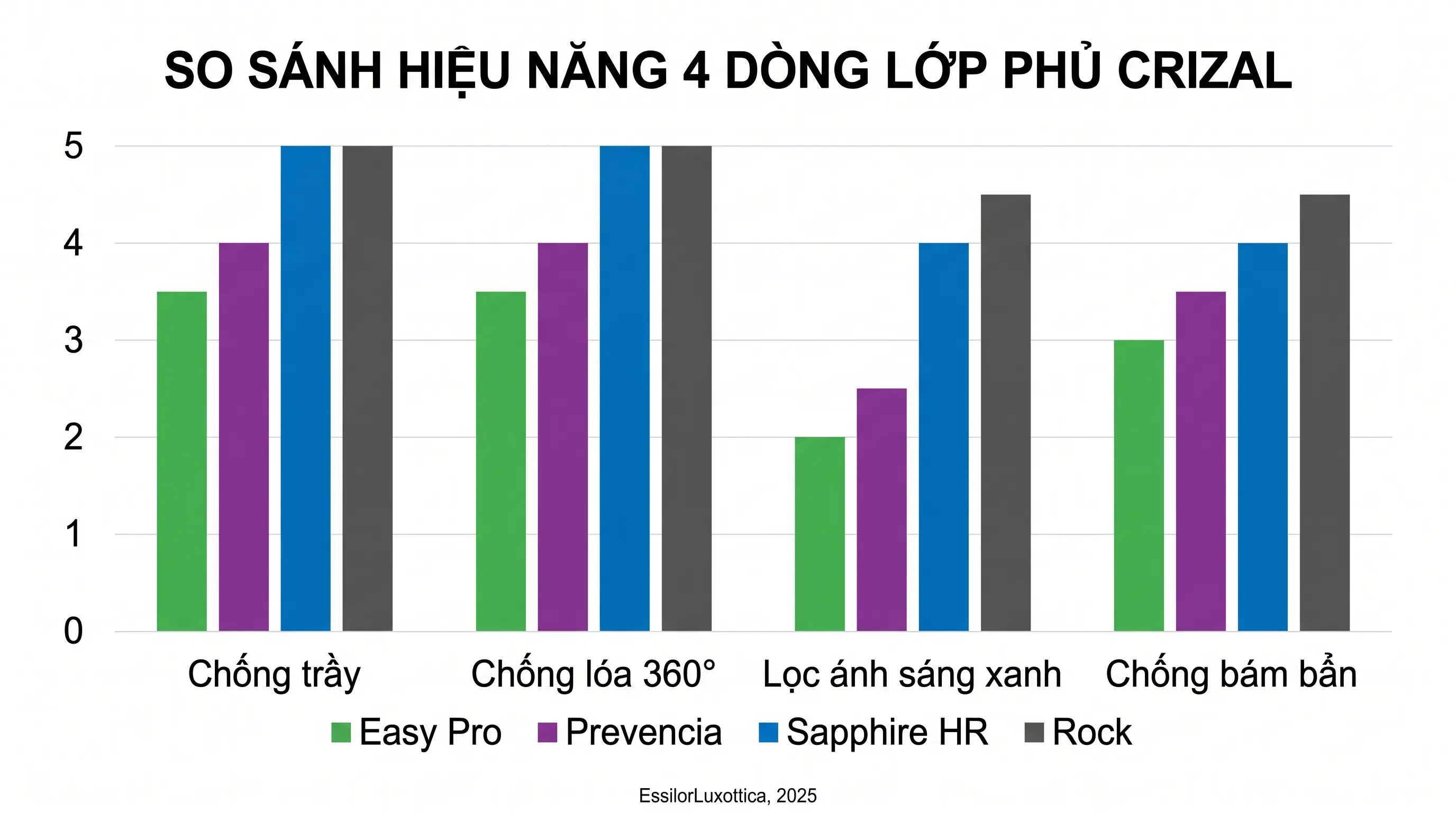 Biểu đồ so sánh hiệu năng 4 dòng lớp phủ Crizal