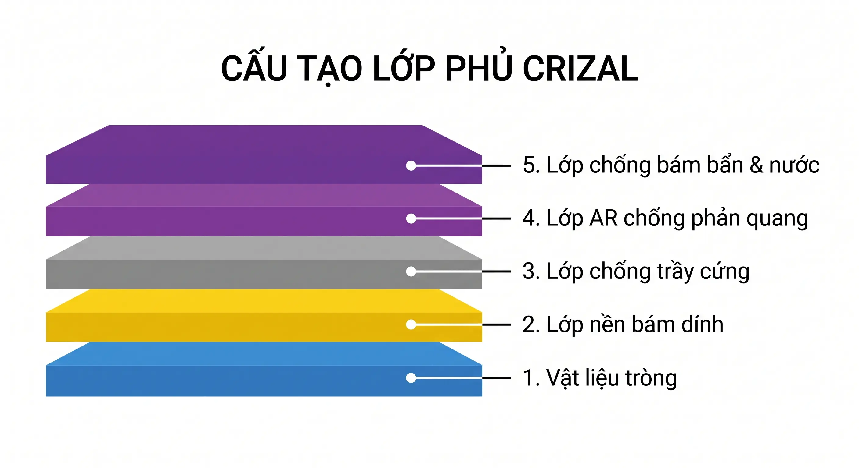Sơ đồ cấu tạo lớp phủ Crizal — 5 lớp từ vật liệu tròng đến lớp ngoài cùng