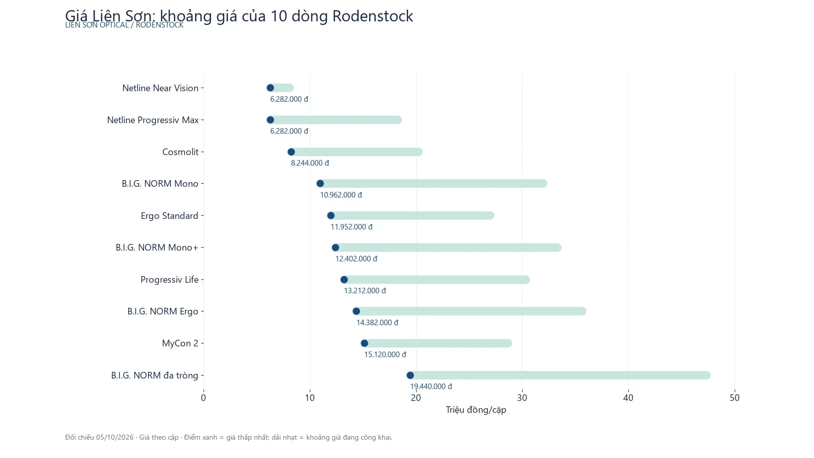 Khoảng giá các dòng tròng kính Rodenstock chính hãng 2026